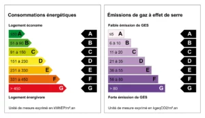 Immobilier 2024 : schémas pour le diagnostic de performance énergétique qui renseigne sur la performance énergétique et climatique d’un logement ou d’un bâtiment en mesurant la consommation d’énergie et son impact en matière d’émissions de gaz à effet de serre
