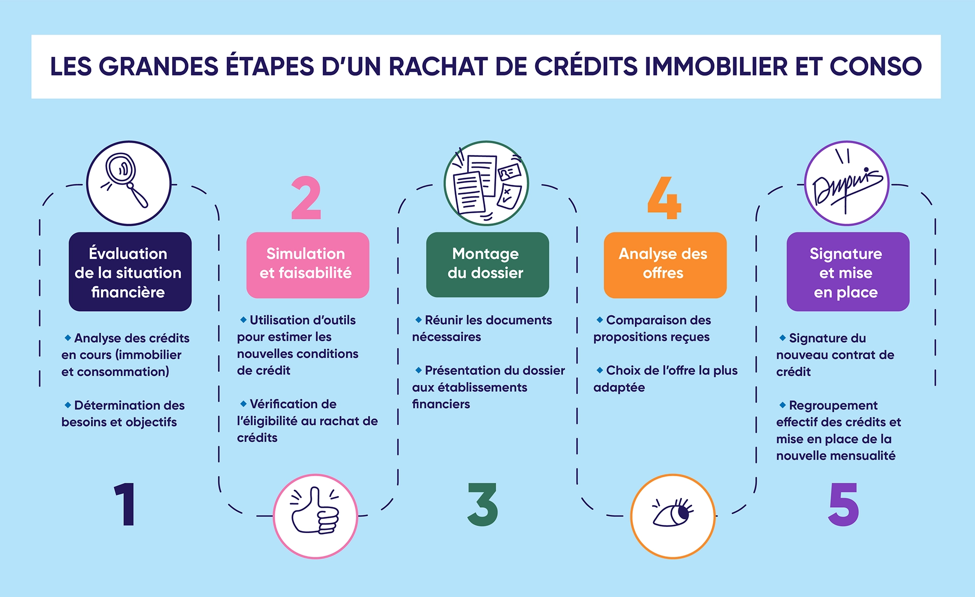 Les étapes d'un rachat de crédits immo et conso