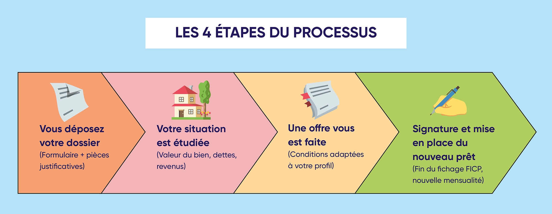 Les étapes pour faire un rachat de crédits FICP pour propriétaires