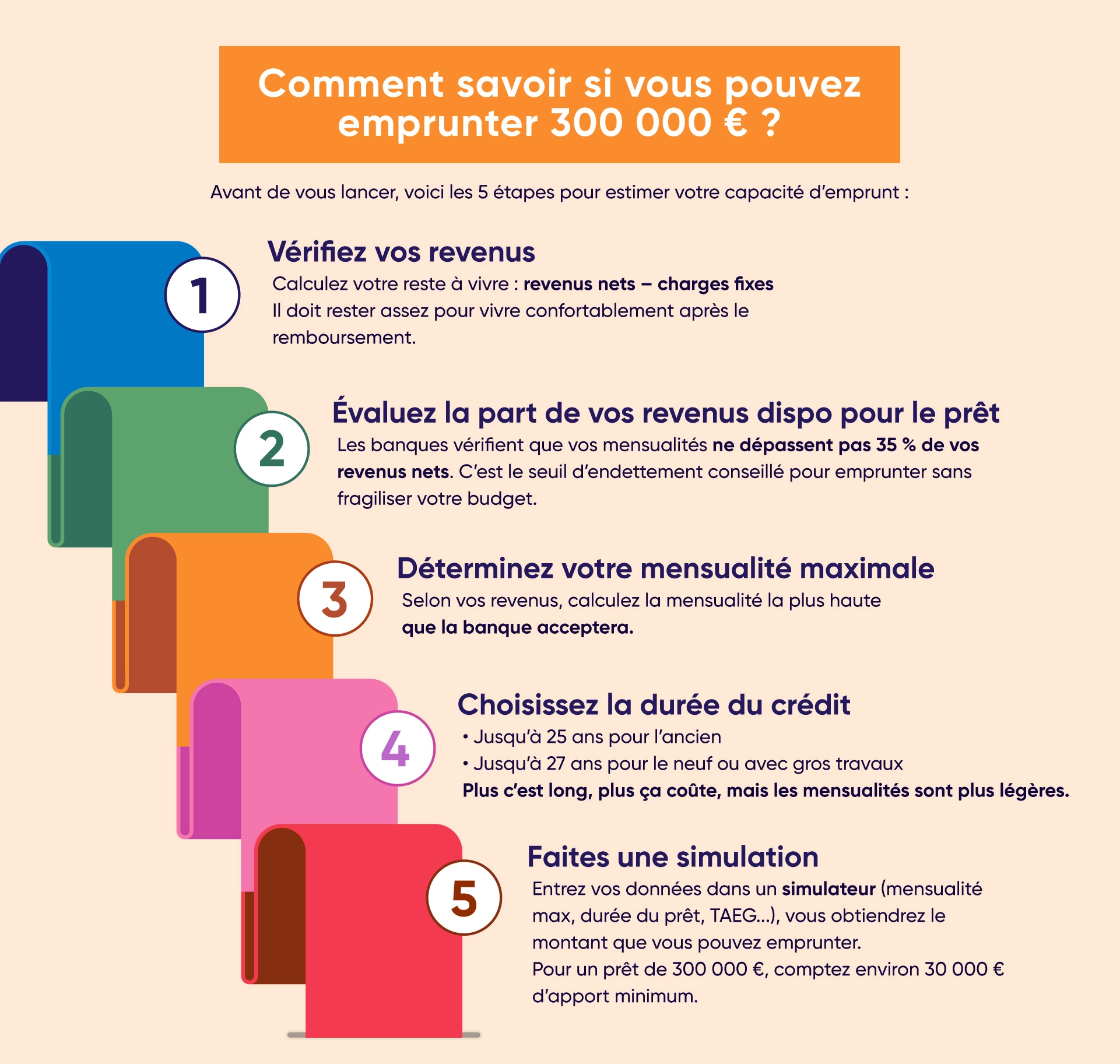 Les étapes pour savoir si vous pouvez emprunter 300 000 euros se trouvent dans cette infographie
