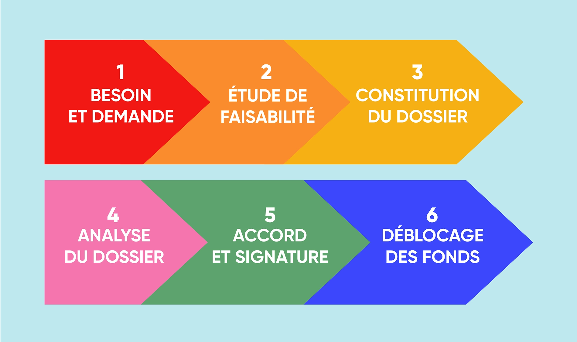 Les différentes étapes à suivre pour réussir son rachat de crédits.