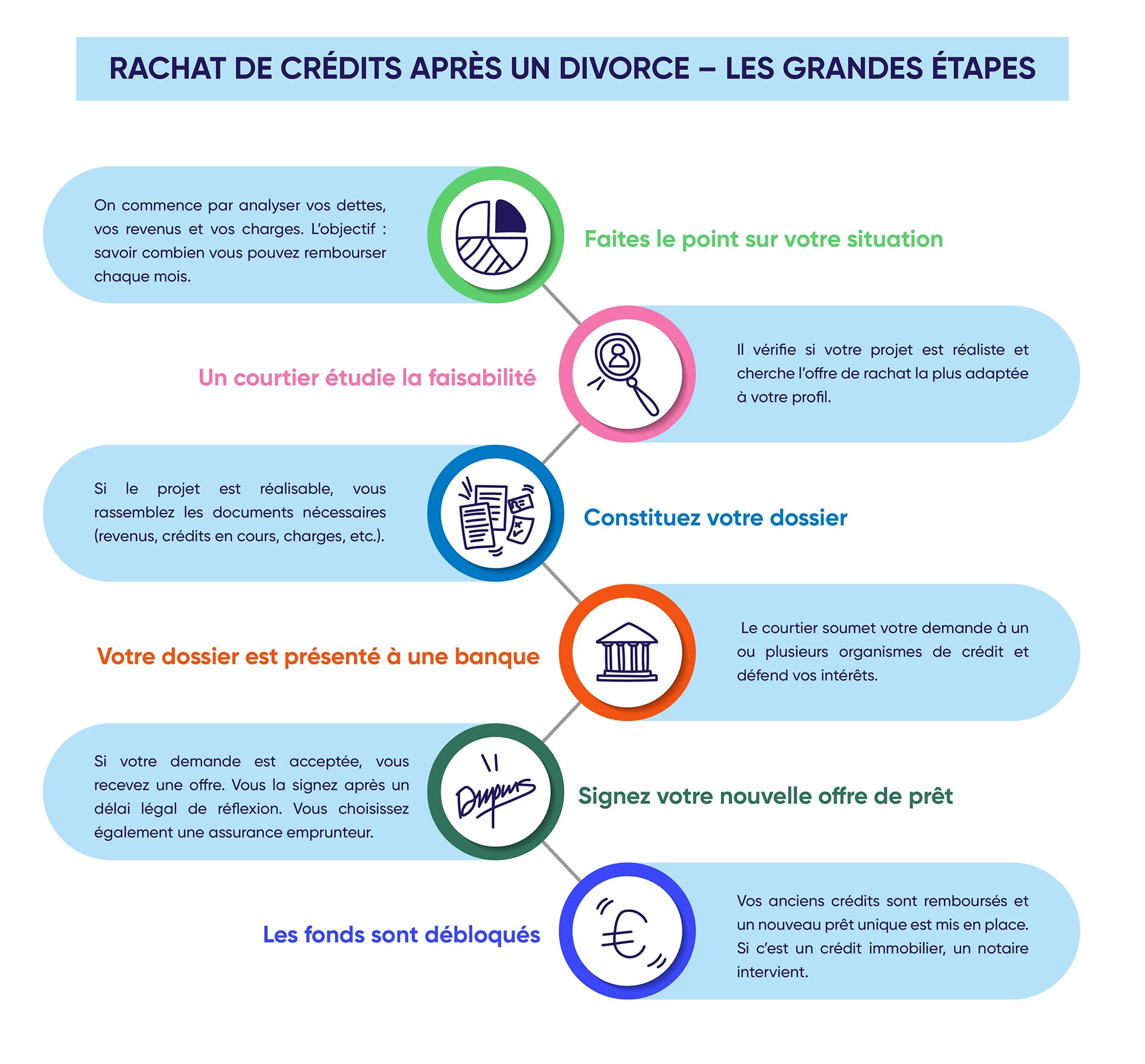 Les étapes à suivre pour un rachat de crédits après un divorce