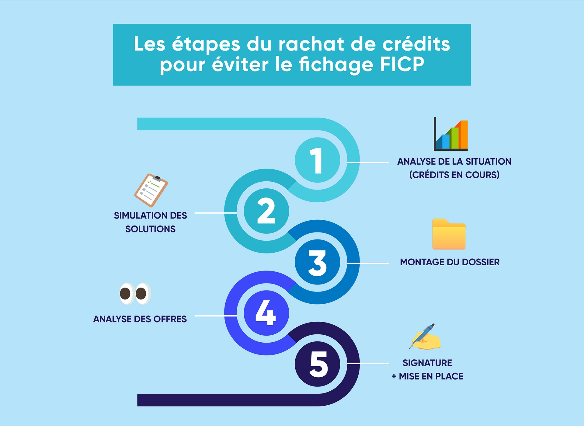 Etapes d'un rachat de crédits pour FICP