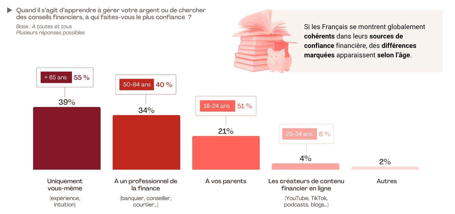Lorsqu’il s’agit d’apprendre à gérer leur argent ou de chercher des conseils financiers, les Français se montrent partagés entre expertise et autonomie. Près de quatre sur dix (39 %) déclarent se fier avant tout à eux-mêmes, privilégiant l’expérience et l’intuition, tandis qu’un tiers (34 %) accorde sa confiance à un professionnel de la finance — banquier, conseiller ou courtier. Les parents demeurent une référence importante pour 21 % des répondants, et cette proportion grimpe à 51 % chez les 18-24 ans, signe que la transmission familiale conserve un poids fort au début de la vie adulte.