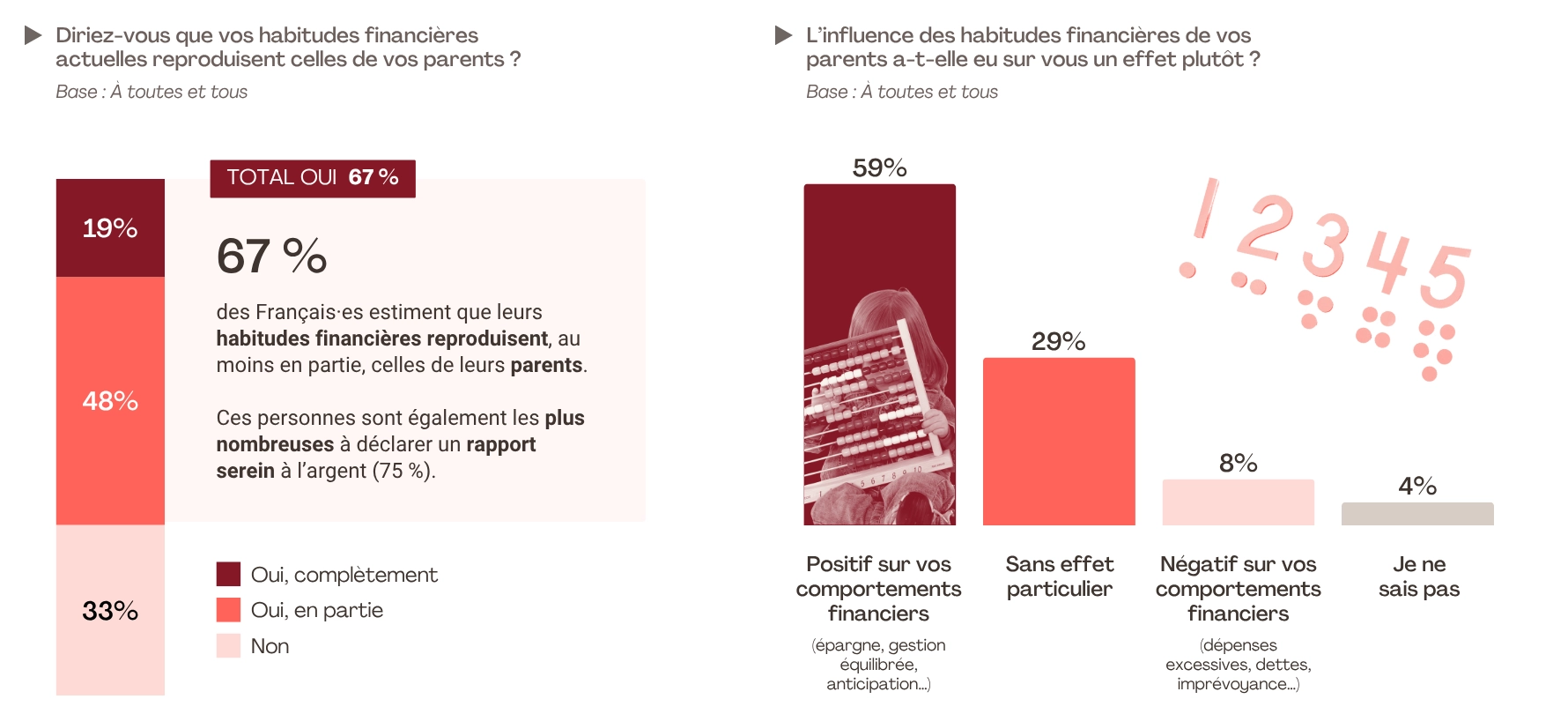 Près de sept Français sur dix (67 %) estiment que leurs habitudes financières actuelles reproduisent, au moins en partie, celles de leurs parents — un héritage qui semble largement assumé. Parmi eux, 19 % déclarent les suivre « complètement » et 48 % « en partie », contre un tiers (33 %) qui affirme s’en être détaché.