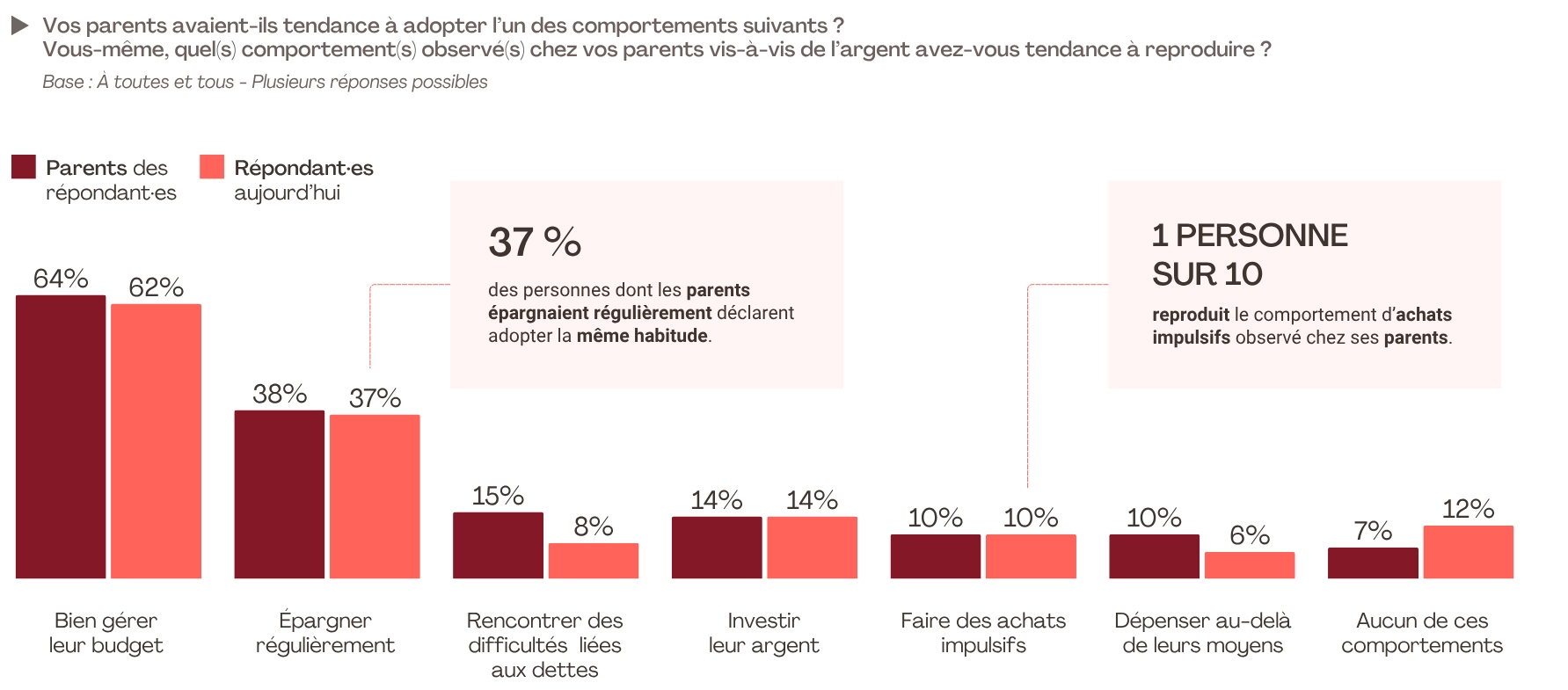 Les comportements financiers observés chez les parents laissent une empreinte durable sur leurs enfants. Près des deux tiers des Français (64 %) jugent que leurs parents géraient bien leur budget, et 38 % qu’ils épargnaient régulièrement. Devenus adultes, les répondants reproduisent globalement ces schémas : 62 % estiment bien gérer leur budget, 37 % épargnent régulièrement et 14 % investissent leur argent. En miroir, 10 % reconnaissent faire des achats impulsifs, une proportion identique à celle observée chez leurs parents.