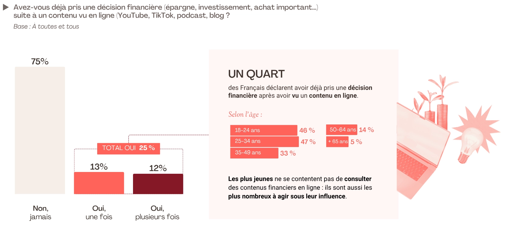 Un quart des Français (25 %) affirment par ailleurs avoir déjà pris une décision financière à la suite d’un contenu vu en ligne, que ce soit en matière d’épargne, d’investissement ou d’achat important. Là encore, les écarts selon l’âge sont marqués — 46 % des 18-24 ans et 47 % des 25-34 ans contre à peine 5 % des seniors. Ces chiffres illustrent la montée en puissance d’une nouvelle forme d’apprentissage financier, largement portée par les générations connectées.