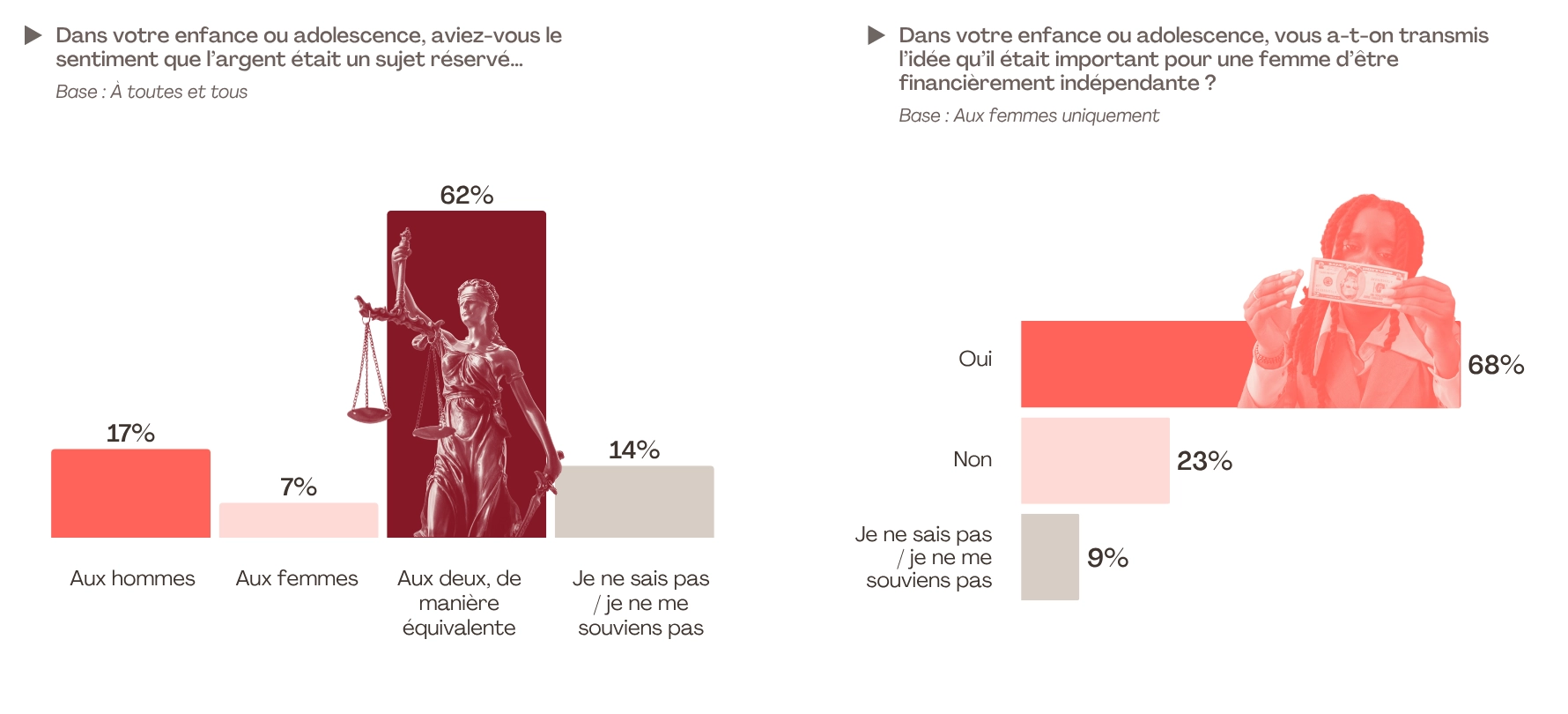 Si la majorité des Français (62 %) affirment qu’enfant ou adolescent, l’argent était un sujet abordé de manière équivalente entre hommes et femmes, une certaine part garde le souvenir d’un déséquilibre. Près d’un sur cinq (17 %) estime qu’il s’agissait d’un domaine réservé aux hommes, contre seulement 7 % considérant qu’il relevait des femmes — un écart de 10 points qui souligne la persistance d’une vision genrée des questions financières.