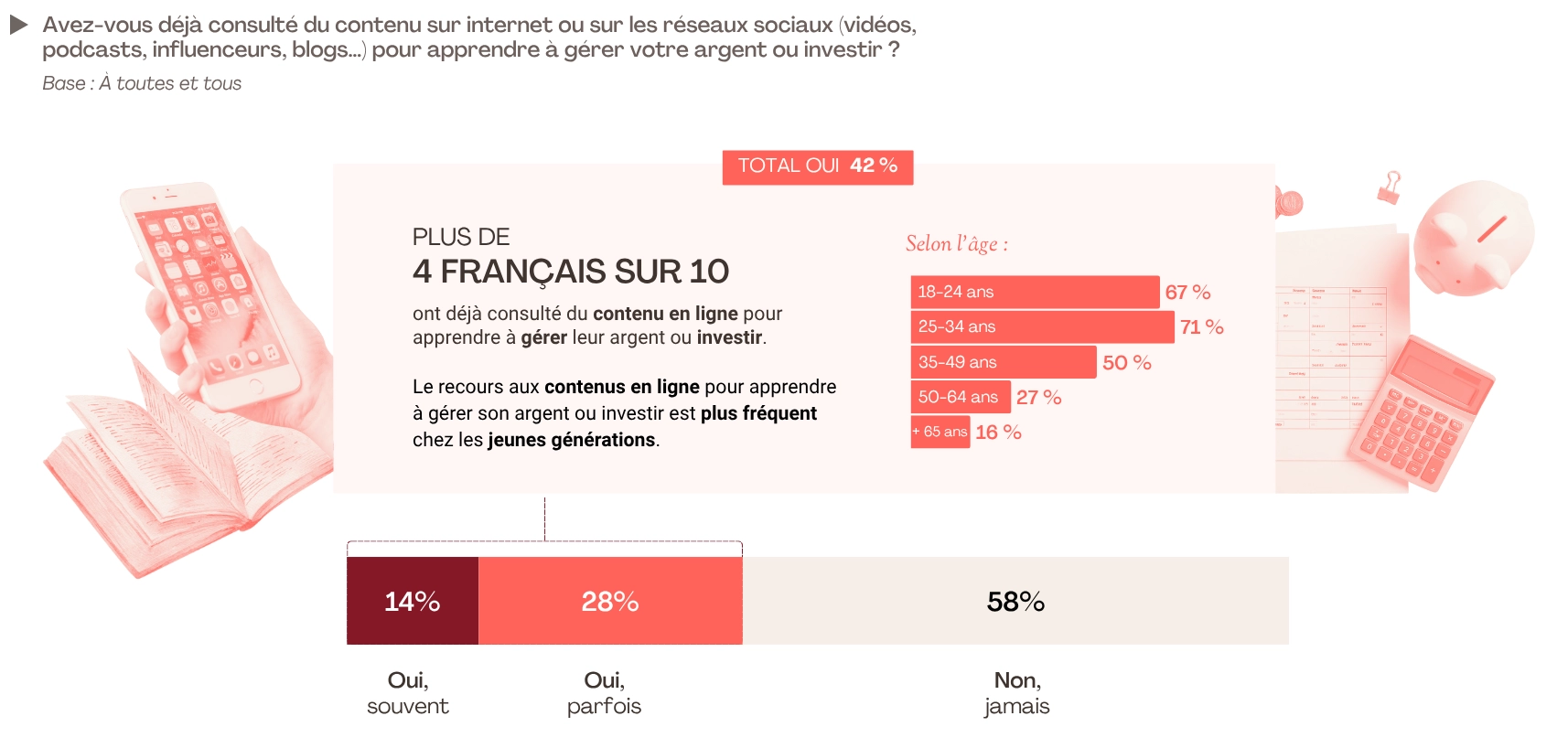 Un peu plus de quatre Français sur dix (42 %) déclarent avoir déjà consulté du contenu en ligne — vidéos, podcasts, influenceurs ou blogs — pour apprendre à gérer leur argent ou investir. Cette pratique reste toutefois très générationnelle : elle concerne plus des deux tiers des 18-24 ans (67 %) et des 25-34 ans (71 %), mais seulement un quart des 50-64 ans (27 %) et 16 % des plus de 65 ans.