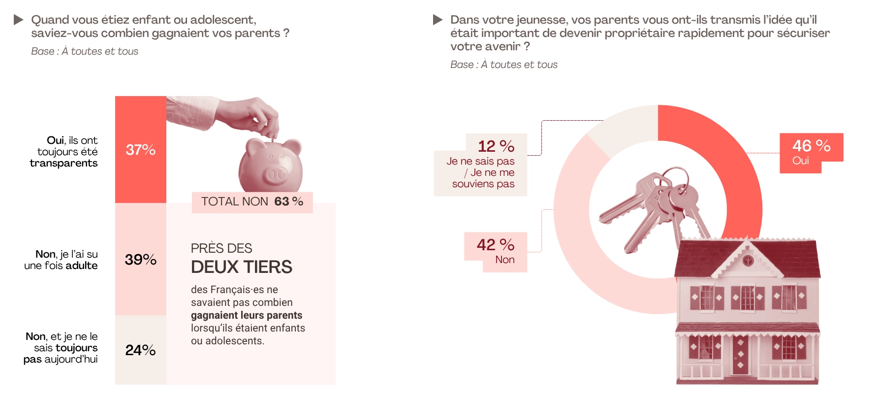 Près des deux tiers des Français (63 %) ne connaissaient pas le montant des revenus de leurs parents lorsqu’ils étaient enfants ou adolescents. Seule une minorité (37 %) affirme avoir grandi dans un foyer où ces questions étaient abordées ouvertement, tandis que 39 % déclarent ne l’avoir découvert qu’à l’âge adulte et 24 % ne le savent toujours pas aujourd’hui.