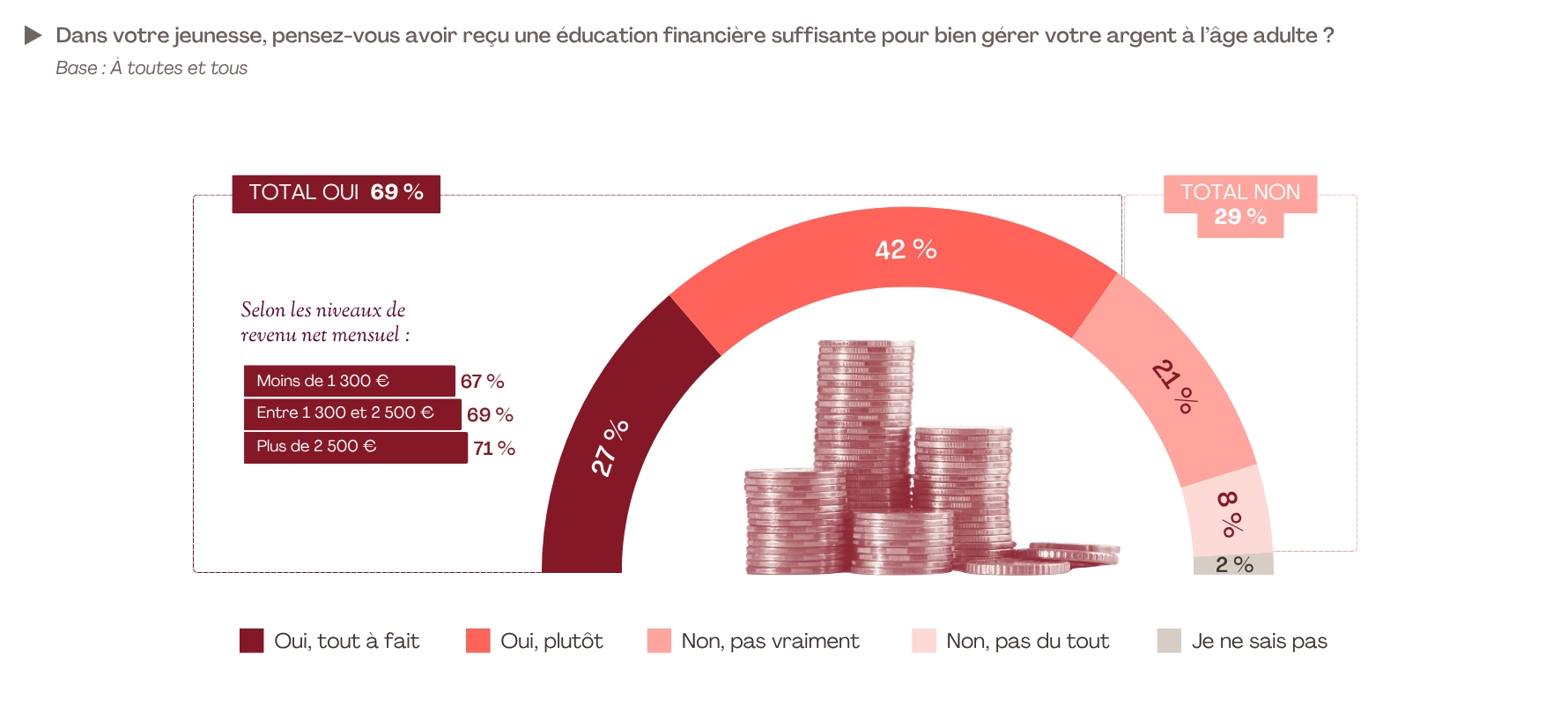 Près de sept Français sur dix (69 %) estiment avoir reçu, au cours de leur jeunesse, une éducation financière suffisante pour bien gérer leur argent une fois adultes. Dans le détail, 27 % en sont pleinement convaincus et 42 % le jugent « plutôt » vrai. À l’inverse, 29 % considèrent ne pas avoir bénéficié d’un tel apprentissage.