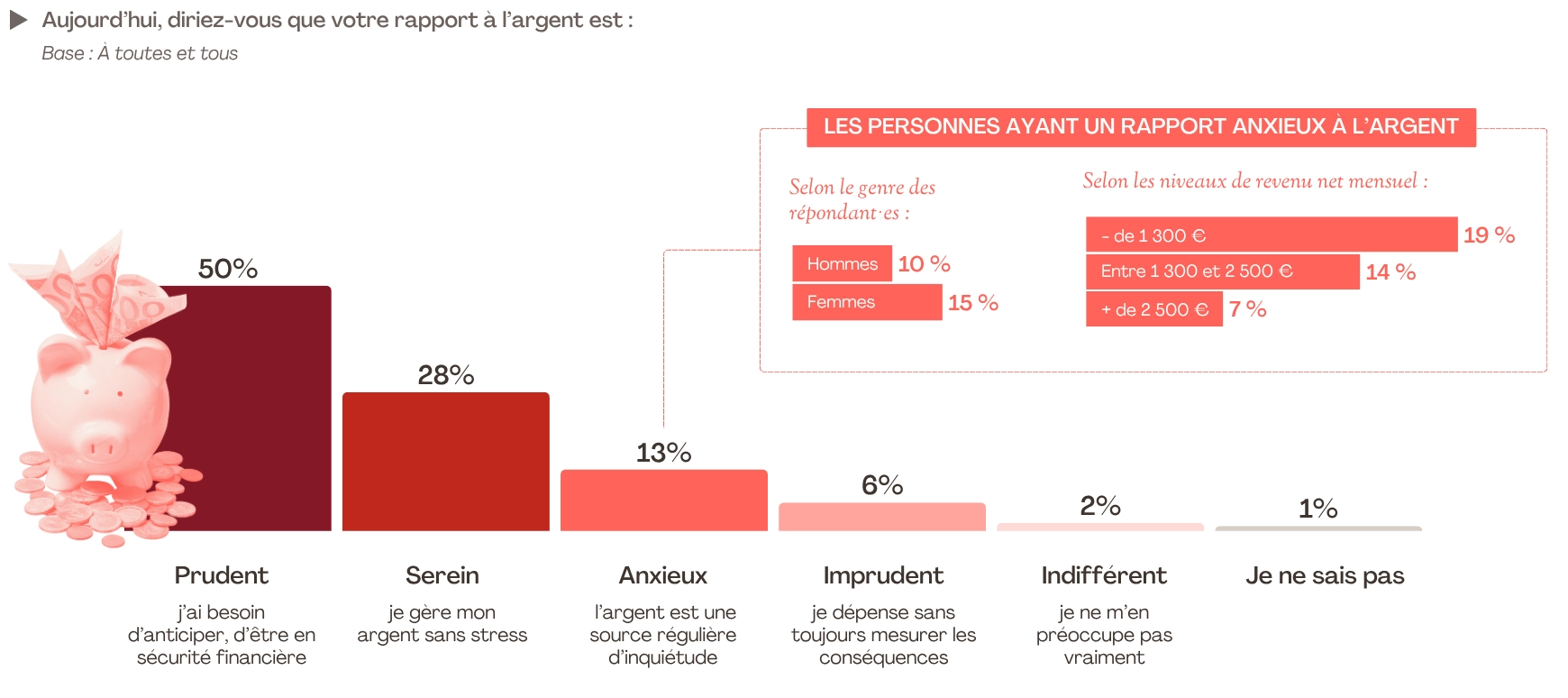 La moitié des Français (50 %) se décrivent aujourd’hui comme prudents dans leur rapport à l’argent, privilégiant la sécurité financière et l’anticipation. Près de trois sur dix (28 %) se disent sereins, gérant leurs dépenses sans stress particulier, tandis qu’une minorité avoue une attitude plus relâchée : 6 % se reconnaissent imprudents et 2 % indifférents.