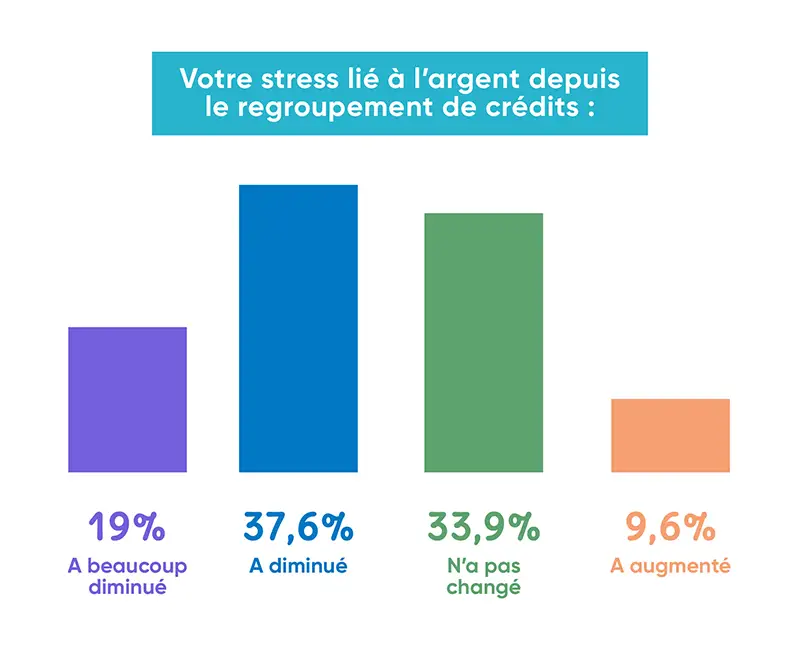 infographie sur l'évolution du stress suite au rachat de crédit