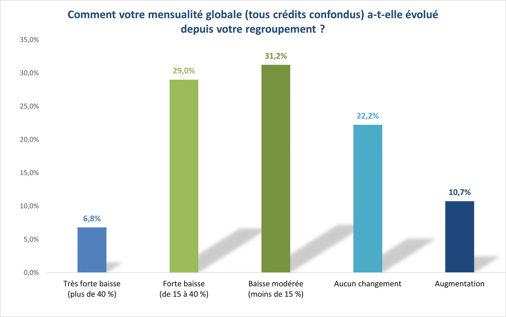 L'évolution de la mensualité de prêt des clients Ymanci ayant réalisé un rachat de crédits