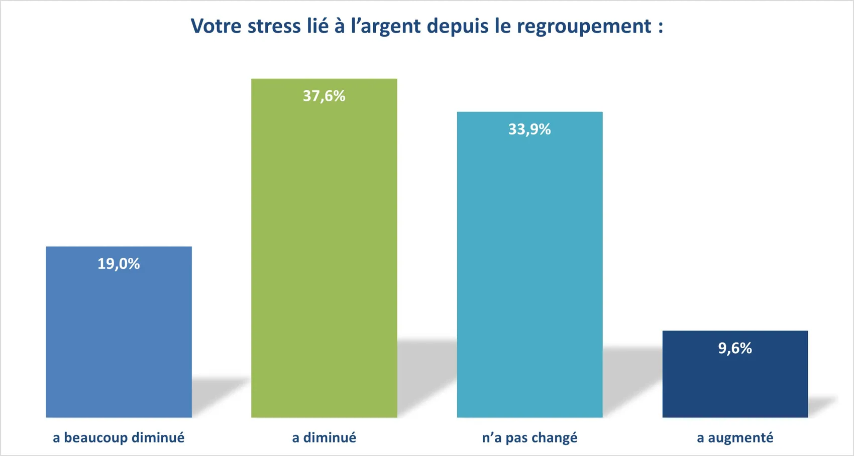 Evolution du stress des clients Ymanci après leur regroupement de crédits