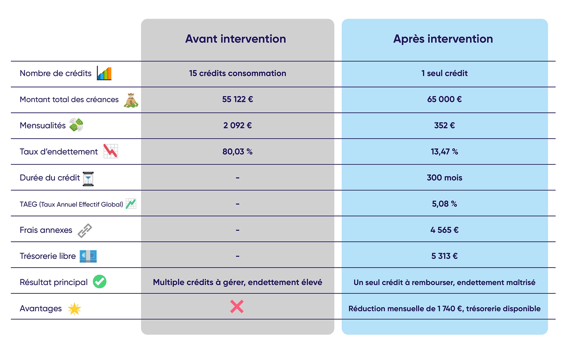 Un exemple concret de rachat de crédits FICP pour comprendre l'intérêt de l'opération