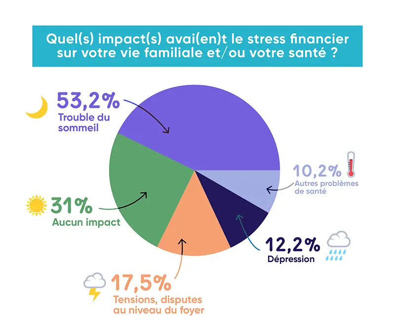 infographie décrivant l'impact du stress financier sur la vie de famille et la santé