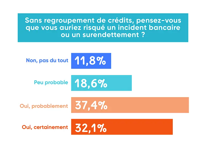 infographie impact du regroupement de crédit sur le danger d'incident bancaire ou de surendettement