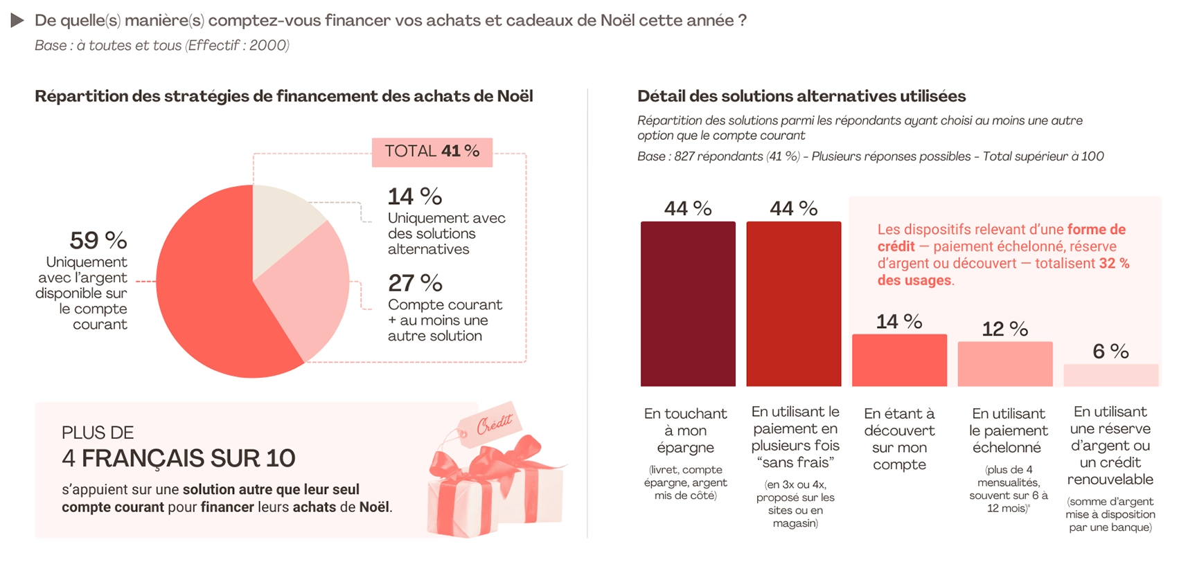 La majorité des personnes, soit 59 %, gèrent leurs dépenses uniquement avec l’argent disponible sur leur compte courant, sans utiliser de solution complémentaire. Les 41 % restants ont recours à au moins un dispositif alternatif : 27 % en complément de leur solde bancaire et 14 % exclusivement via des solutions alternatives. Au sein de ce groupe, près d’un tiers, soit 32 %, utilise une forme de crédit comme un paiement échelonné, une réserve d’argent ou un découvert.
