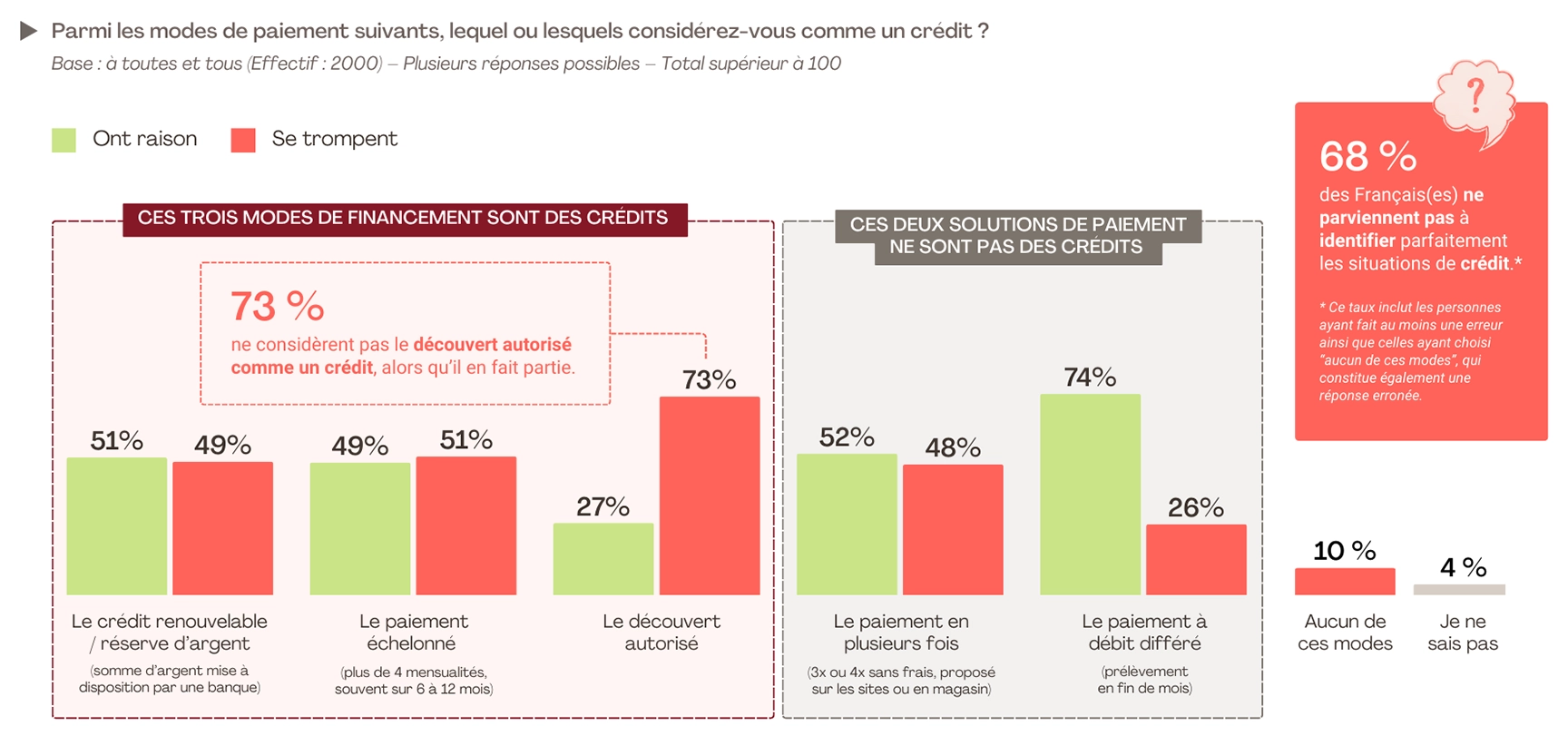 La compréhension du crédit reste floue pour une large partie des Français : malgré une identification correcte du crédit renouvelable (51 %) et du paiement échelonné sur 6 à 12 mois (49 %), beaucoup ignorent que d’autres pratiques, comme le découvert autorisé, constituent légalement une forme d’emprunt — seuls 27 % le reconnaissent. À l’inverse, près de la moitié pensent à tort que le paiement en plusieurs fois “sans frais” est un crédit, et plus d’un quart se trompent également au sujet du débit différé. Au total, 68 % des Français commettent au moins une erreur, ce qui montre la difficulté générale à distinguer clairement ce qui relève réellement du crédit.