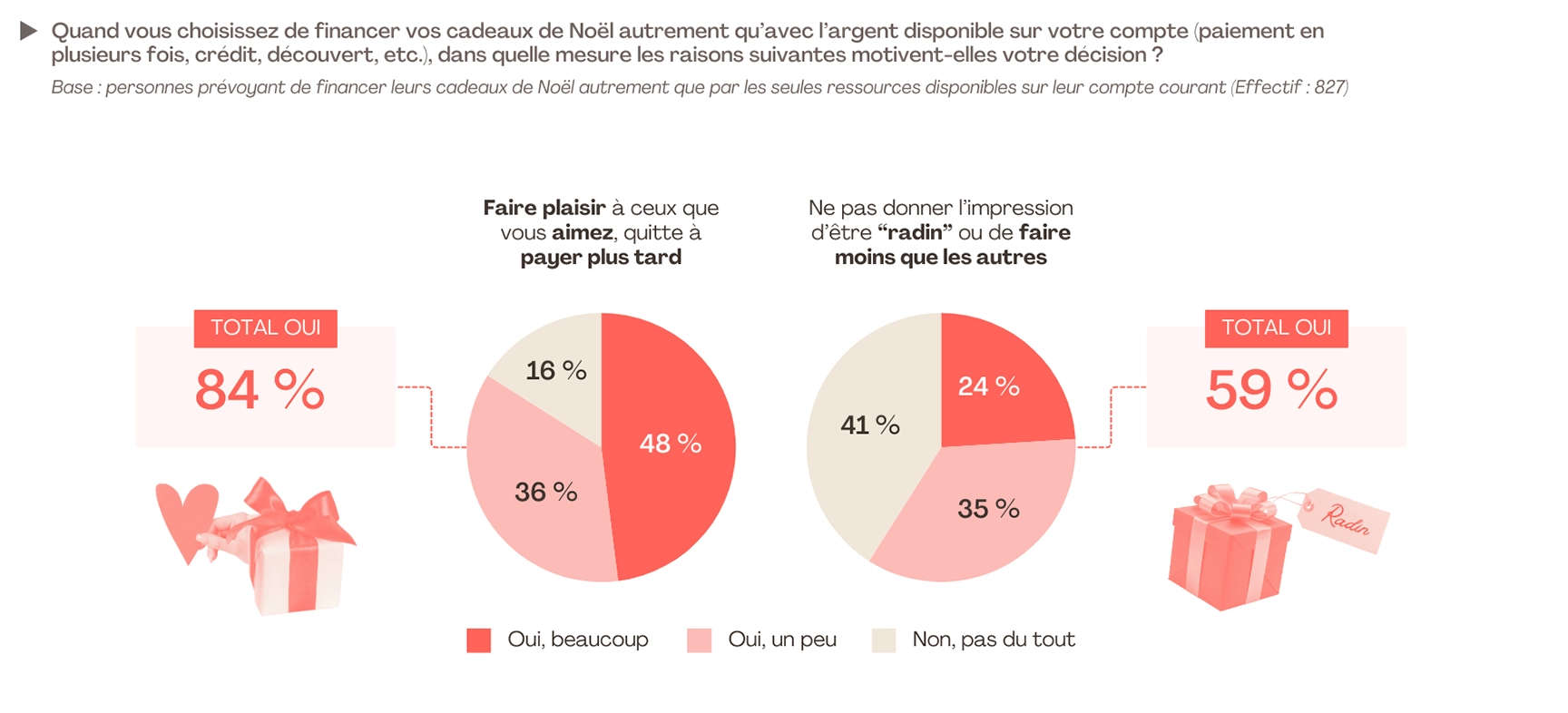 Chez les Français qui comptent utiliser un autre mode de financement que leur compte courant, les motivations vont bien au-delà d’une simple organisation budgétaire. L’envie de faire plaisir domine largement, citée par 84 % d’entre eux. S’y ajoute une pression sociale marquée : 59 % déclarent recourir à ces solutions par peur de paraître radins. Beaucoup acceptent ainsi de décaler leurs paiements ou d’utiliser des ressources alternatives pour répondre aux attentes perçues des fêtes, où la valeur symbolique des cadeaux prend souvent le pas sur le budget disponible.