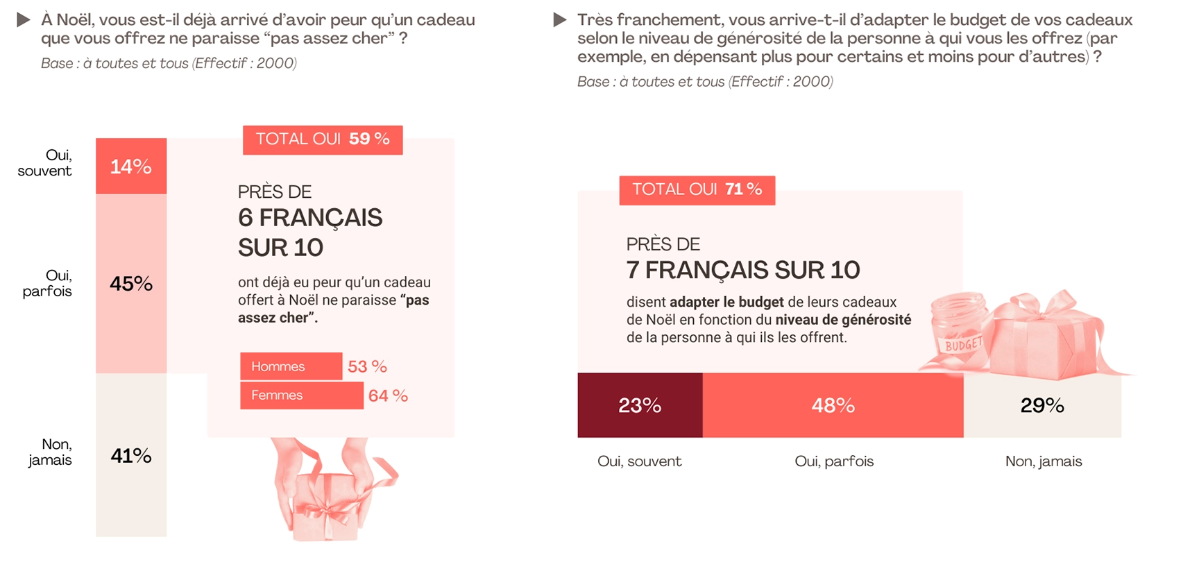 Une majorité de Français ressent une forme de pression autour de la valeur de leurs cadeaux : 59 % admettent avoir déjà craint qu’un présent paraisse “pas assez cher”, un sentiment plus fréquent chez les femmes que chez les hommes. Pour autant, ils n’achètent pas sans limite : 71 % ajustent le montant dépensé en fonction de la générosité qu’ils attribuent à la personne à qui ils offrent un cadeau, que ce soit pour dépenser plus ou, au contraire, réduire la somme. L’échange de cadeaux apparaît ainsi fortement guidé par des normes implicites où la valeur financière sert autant de repère relationnel que de geste festif.