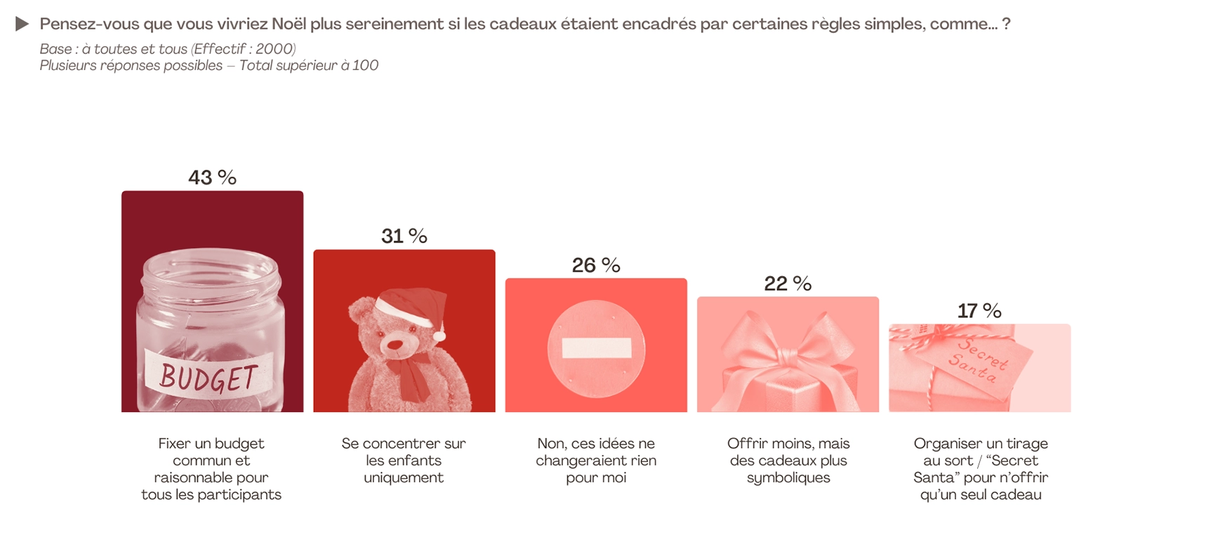 Pour atténuer la pression liée aux cadeaux de Noël, une partie des Français se dit prête à adopter des solutions plus simples. La plus plébiscitée est la fixation d’un budget commun, souhaitée par 43 %, signe qu’un cadre partagé pourrait apaiser les comparaisons implicites. Environ un tiers préférerait recentrer les cadeaux sur les enfants, et 22 % privilégieraient des présents moins nombreux mais plus symboliques. Certains envisagent aussi des systèmes limitant le nombre d’achats, comme le “Secret Santa”, choisi par 17 %. Toutefois, 26 % affirment que ces règles ne changeraient rien pour eux, montrant que si beaucoup aspirent à un Noël plus sobre et encadré, d’autres restent attachés aux habitudes traditionnelles.
