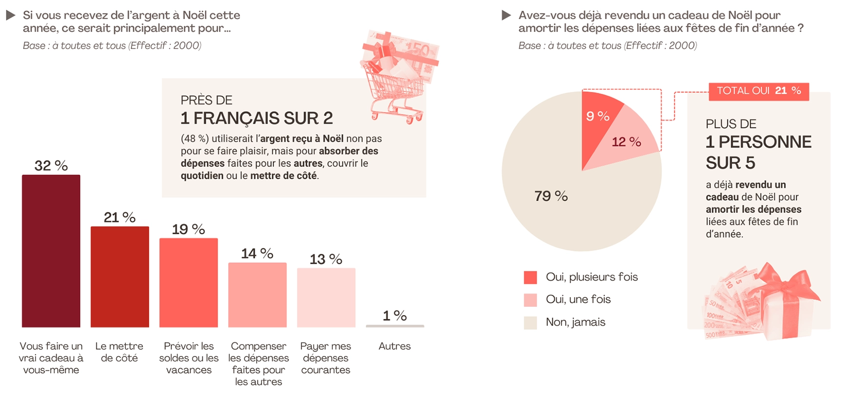 Après les fêtes, l’argent reçu à Noël sert majoritairement à rééquilibrer le budget plutôt qu’à se faire plaisir : 48 % des Français l’utilisent pour compenser des dépenses, couvrir des frais du quotidien ou l’épargner. Seuls 32 % s’en servent pour un plaisir personnel, tandis que 19 % l’orientent vers des usages pratiques comme les soldes ou un futur voyage. Par ailleurs, 21 % ont déjà revendu un cadeau afin de récupérer de l’argent et alléger le coût global des célébrations.