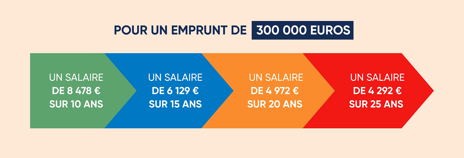 Le salaire à avoir quand on souhaite emprunter 300 000 euros pour un crédit immobilier