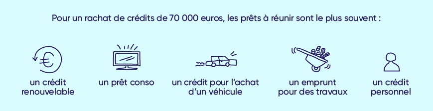 Le rachat de crédits pour 70 000 euros. L'infographie montre les prêts qui peuvent être regroupés dans un regroupement de crédits.