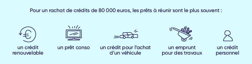 Le rachat de crédits pour 80 000 euros. L'infographie montre les prêts qui peuvent être regroupés dans un regroupement de crédits.