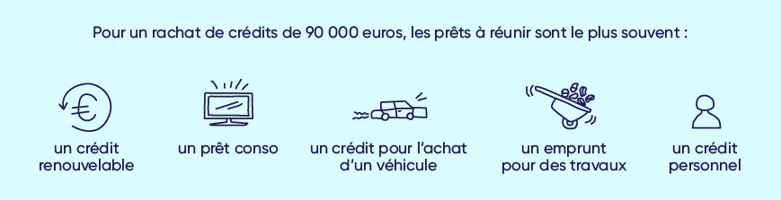 Le rachat de crédits pour 90 000 euros. L'infographie montre les prêts qui peuvent être regroupés dans un regroupement de crédits.