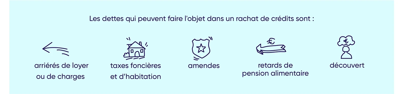 Le rachat de crédits pour 90 000 euros. L'infographie montre les dettes qui peuvent être regroupées dans un regroupement de crédits.
