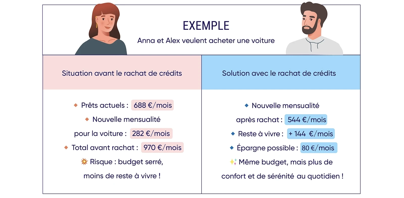 Calculette rachat de crédits : la calculette permet de connaître le montant de la nouvelle mensualité. Exemple chiffré montrant le nouveau montant du reste à vivre et le nouveau montant de la mensualité obtenus par un couple ayant un projet d'achat automobile.