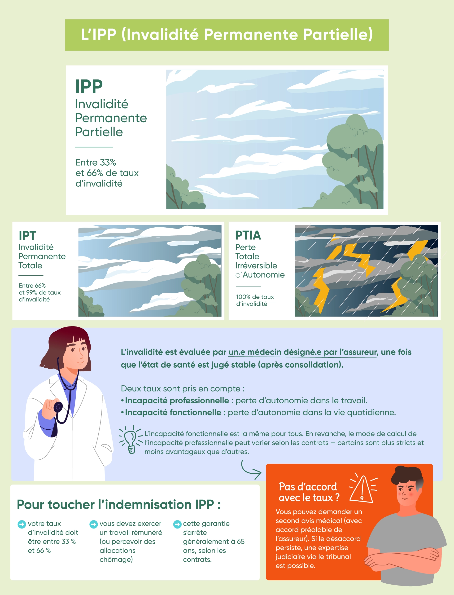Connaître l'essentiel de la garantie IPP, incapacité permanente partielle de l'assurance emprunteur