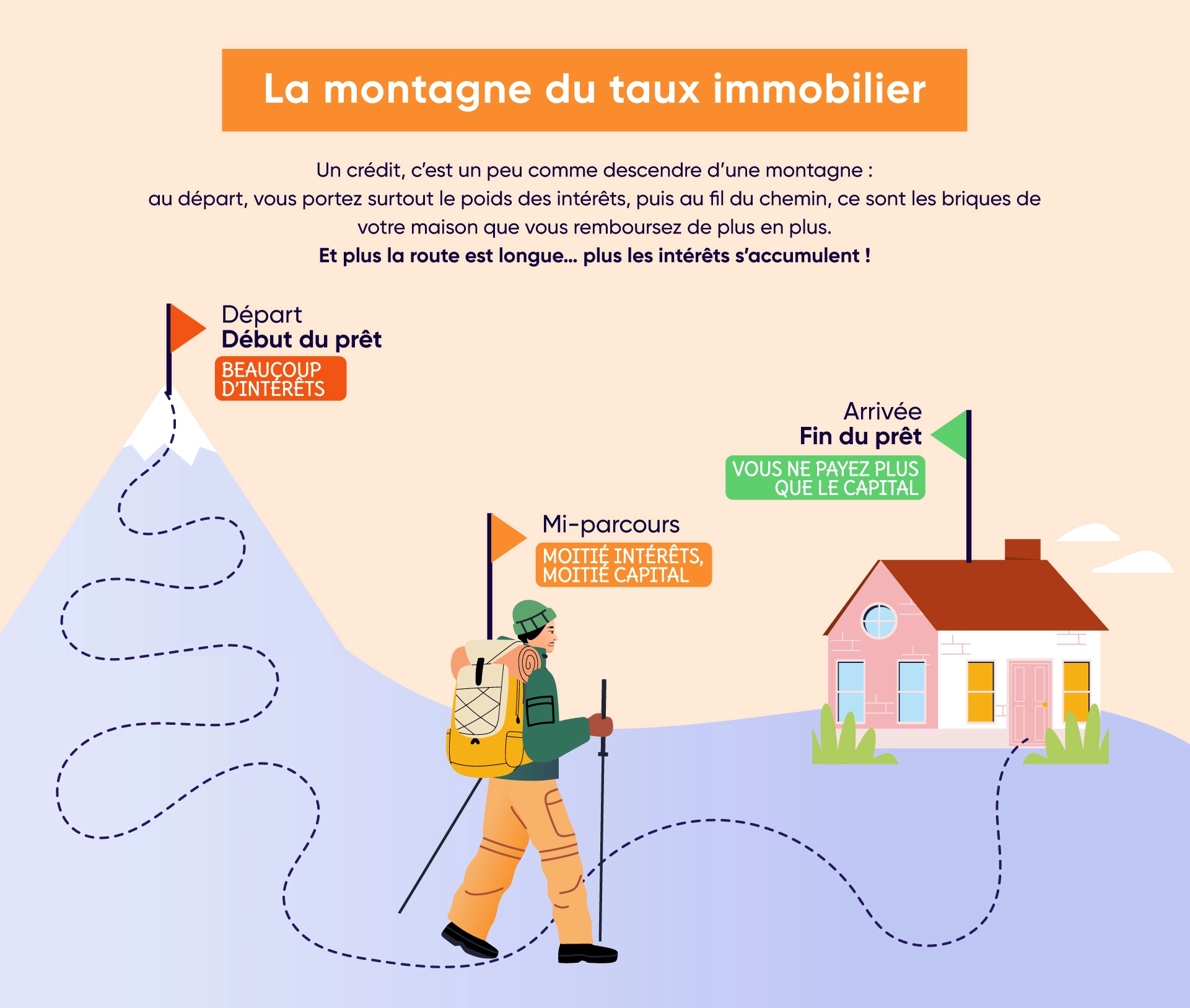 Découvrez le cycle de vie d'un taux d'intérêt
