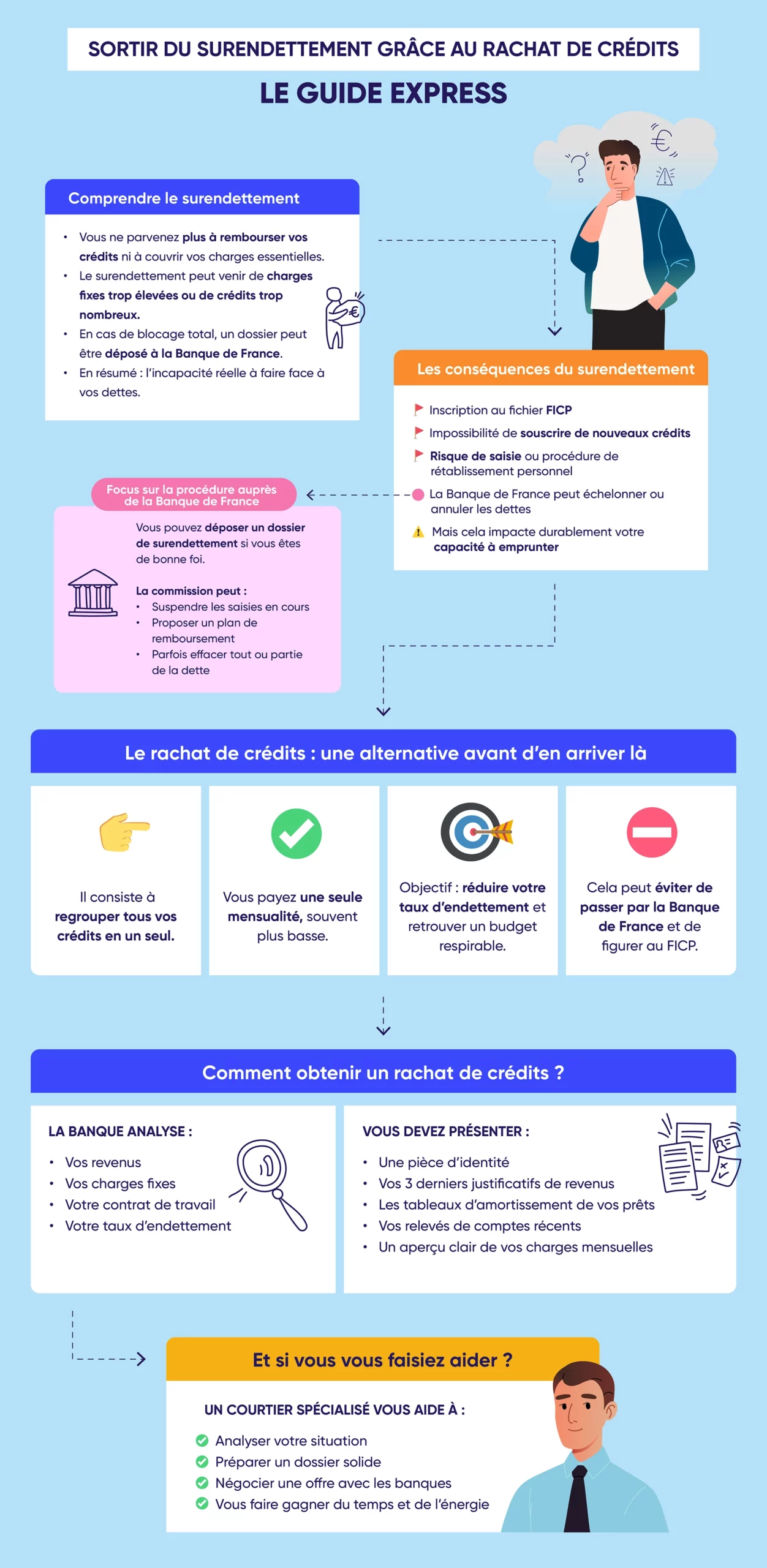 Infographie complète décrivant le processus de surendettement et expliquant comment le rachat de crédits permet de l'éviter