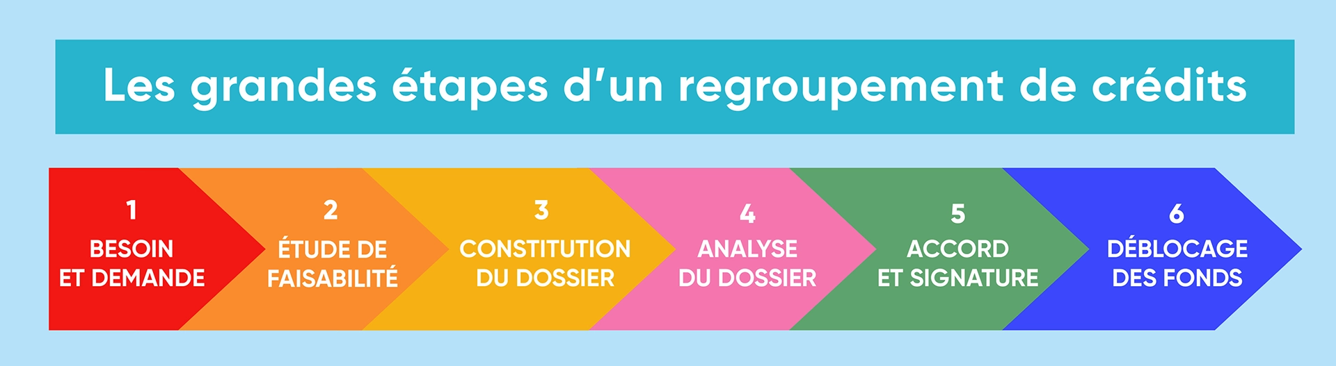 Les grandes étapes d'un regroupement de crédits