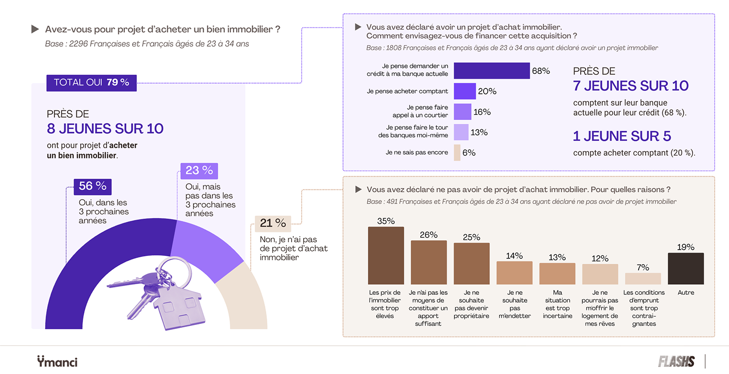 infographie montrant la motivation des 24-35 ans pour acheter un bine immobilier