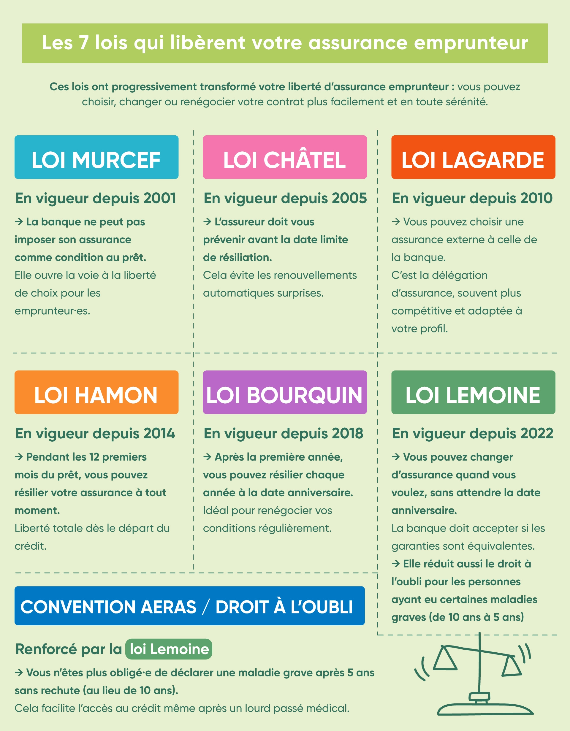 Tout savoir sur les lois qui régissent l'assurance de prêt en France