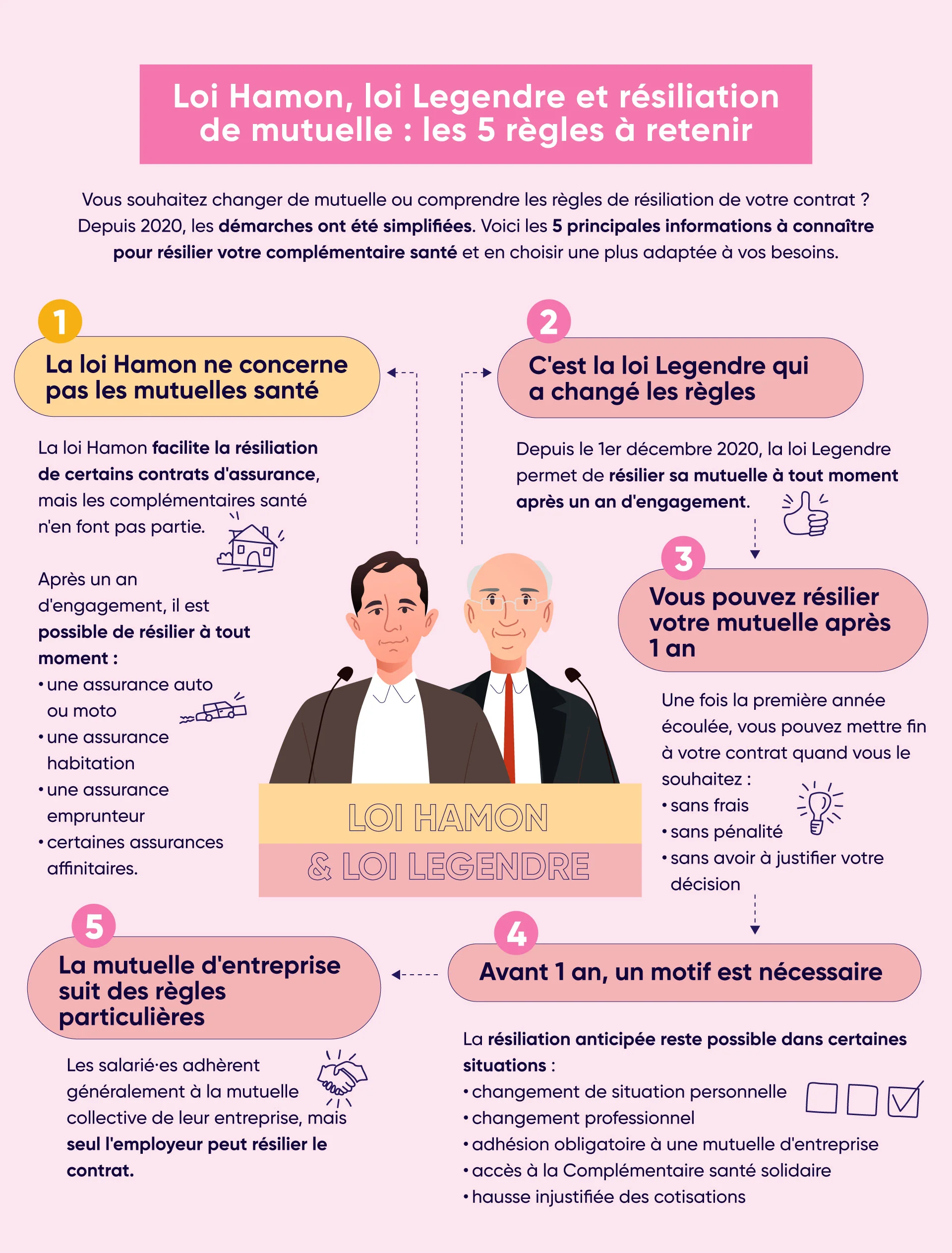 Loi Hamon et loi Legendre, deux lois pour vous permettre de résilier votre mutuelle santé