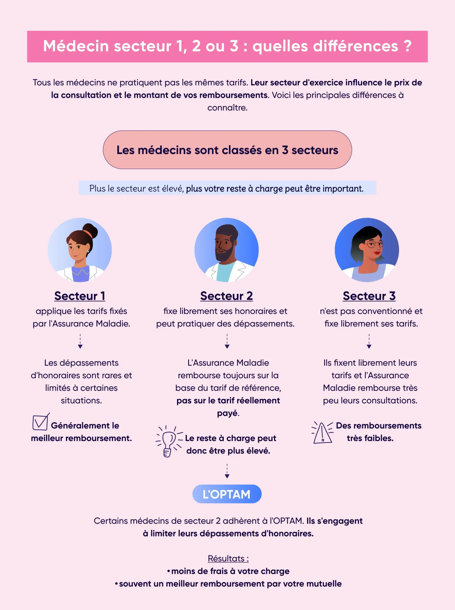 Médecins de secteur 1, 2 ou 3 : quelles diffférences