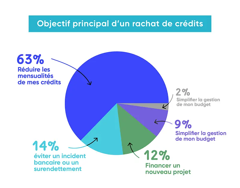 infographie sondage ymanci auprès de ses clients : quel était votre objectif