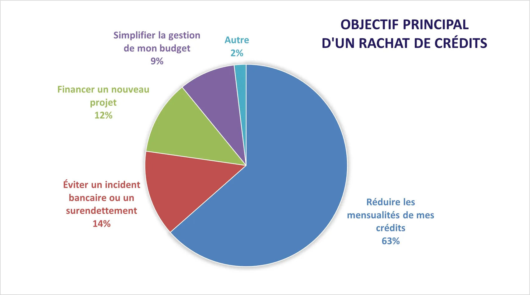 Découvrez les raisons pour lesquelles nos clients ont fait un rachat de crédits.