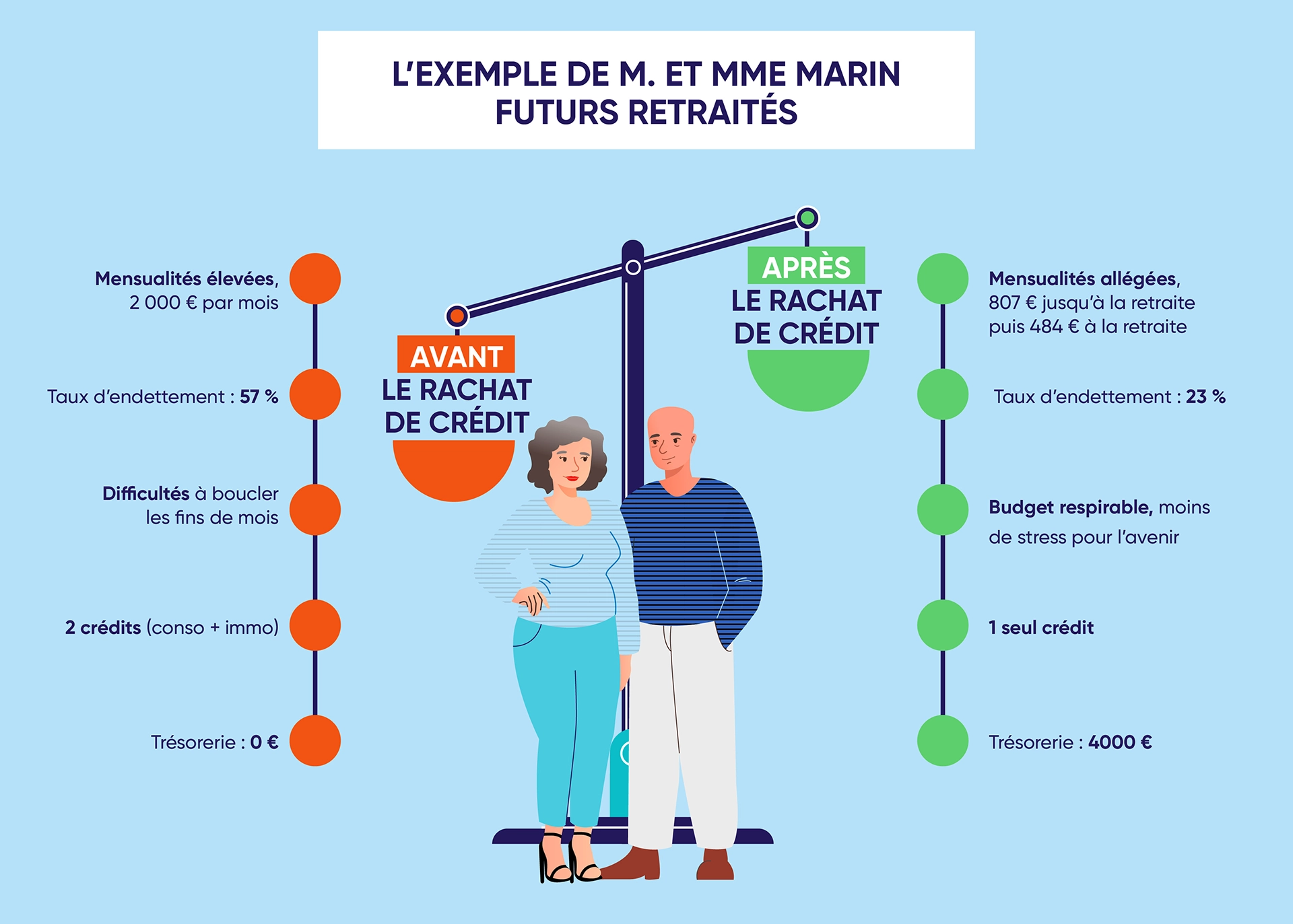Exemple d'un rachat de crédits pour anticiper sa retraite