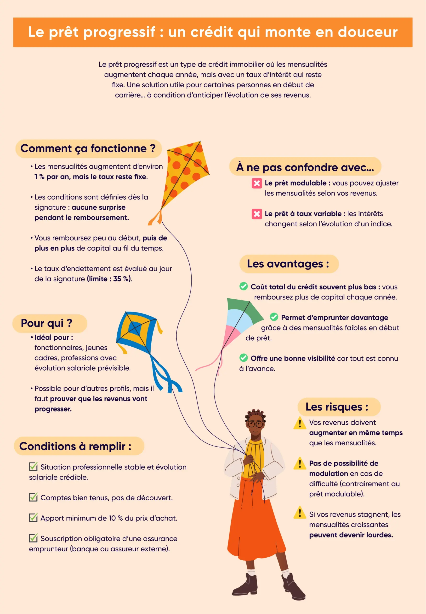Infographie expliquant le principe d'un prêt progressif