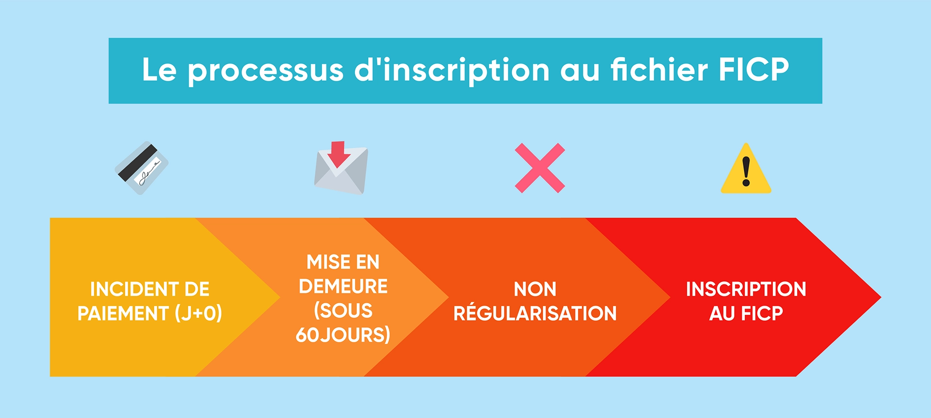 Processus d'inscription du FICP