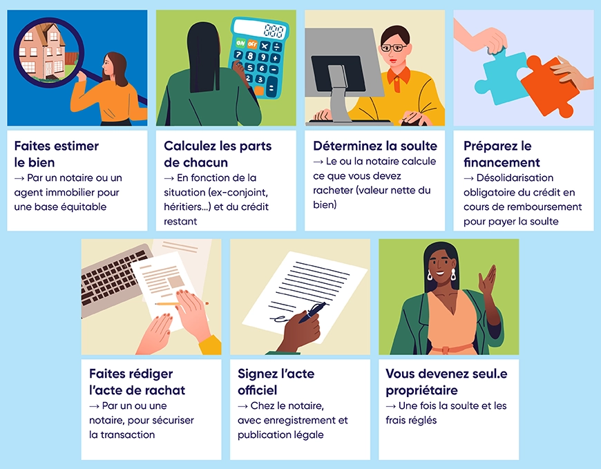 Les démarches à suivre pour votre rachat de soulte