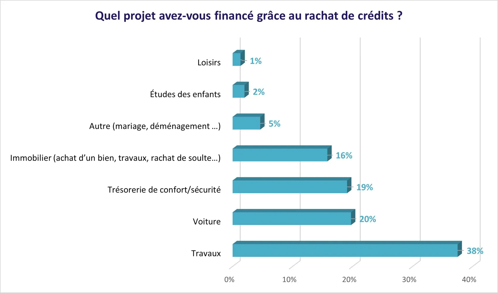 Les projets financés par les clients d'Ymanci grâce au rachat de crédits