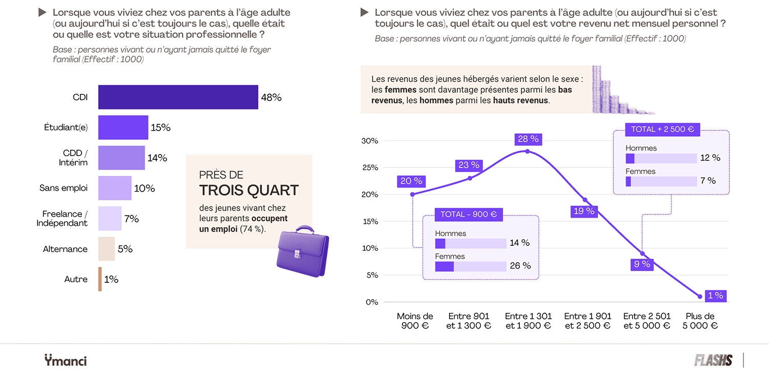 statistique sur Lorsque vous viviez chez vos parents à l'âge adulte (ou aujourd'hui si c'est toujours le cas), quelle était ou quelle est votre situation professionnelle